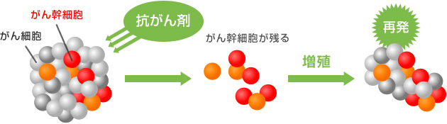 現在の抗がん剤治療