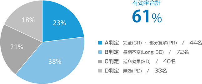 直近189名の治療実績