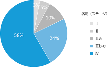 直近189例の効果測定結果の内訳