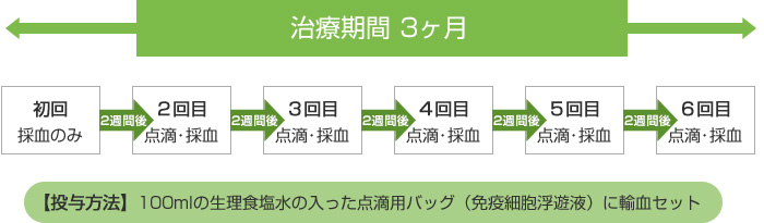 新樹状細胞獲得免疫ワクチン療法を受けられる場合