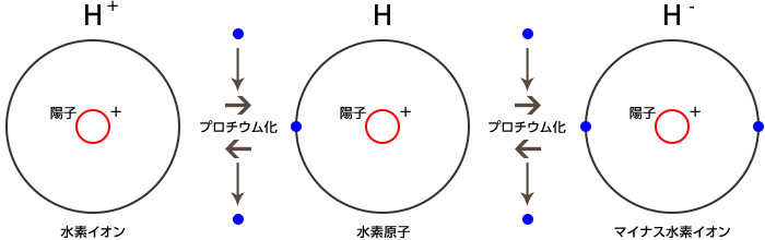 水素のプロチウム化の模式図